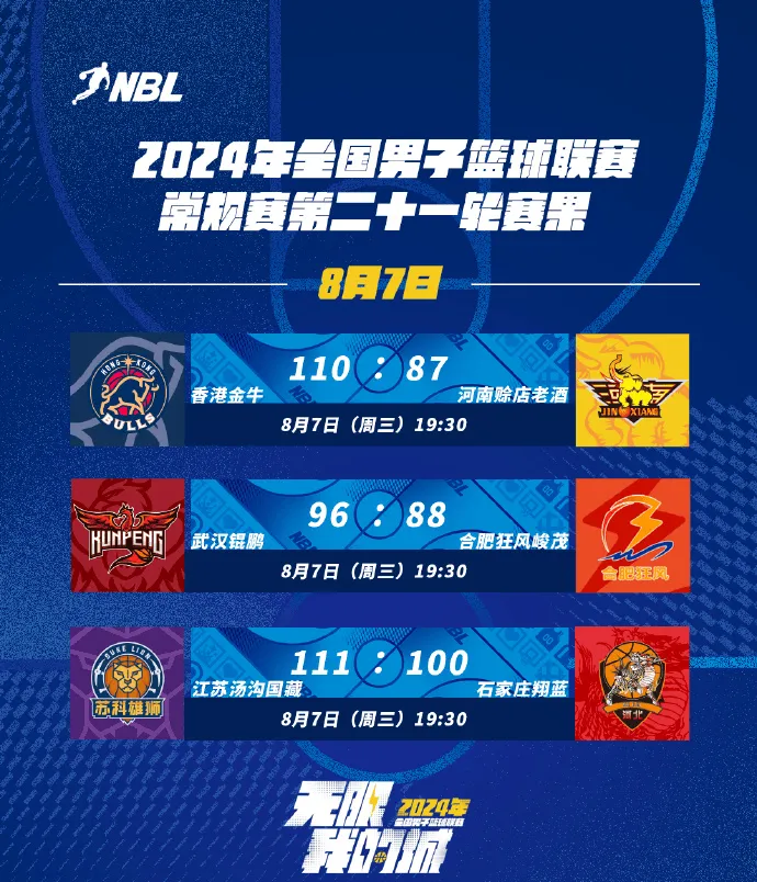 今日NBL常规赛第21轮战绩：武汉鲲鹏96-88战胜合肥暴风